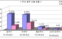 건설기계 해외 수출길 양극화 뚜렷