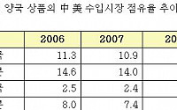한국産 시장점유율 상승 반전