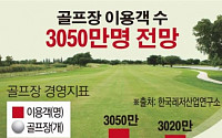 [데이터뉴스] 골프장 이용객 3000만명 시대의 그림자