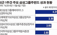 ‘애물단지’ 삼성그룹株펀드 부활 ‘날갯짓’