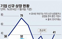삼성SDSㆍ제일모직 연타…올 IPO 규모 4조 넘을 듯