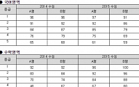 수능 가채점 등급컷 공개… 수학B 1개만 틀려도 2등급