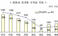 지난해 증권사 실적 '반토막' 났다