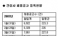 건설사 채용 2년 연속 증가..채용 시장 회복은 '글쎄'