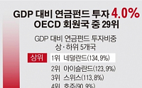 [데이터뉴스] 국내총생산(GDP) 대비 연금펀드 투자 비중은 29위