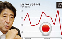 [종합] 일본 3분기 GDP, 마이너스 성장…아베, 소비세 인상 연기하나