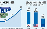 성장잠재력 높이는 삼성전자… 무형자산 전년보다 두 배 늘었다