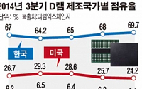 한국, 전 세계 D램 점유율 70% 고지 눈 앞… 사상 최대치