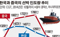 韓 조선업계 , 5년 만에 선박인도량 中 '추월'