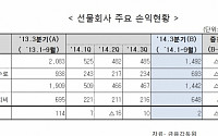 선물사, 올 3분기까지 순이익 2억…전년비 113억 감소