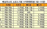 [증권정보] “옵션만기도 두렵지 않다”, 순환매장 특급유망주는? _ 하이리치