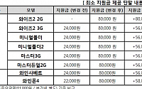 SK텔레콤, 2G·3G 기종에 최소 지원금 8만원