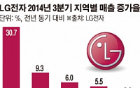 LG전자, 美 매출 30% 급증… 놀라운 ‘G3’ 효과