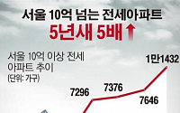 [데이터뉴스]서울서 10억넘는 전세아파트 5년동안 5배 증가