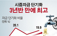 [데이터뉴스]시중자금 단기화 3년6개월래 최고