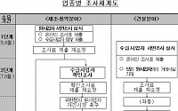 공정위, 10만개 업체 대상 하도급서면실태 조사