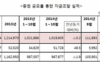 기업 자금조달, 회사채 늘고 주식 줄었다