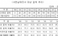 공정위 &quot;하도급실태조사 익명 보장&quot;