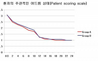 “경구용 여드름 치료제, 저용량 사용으로도 환자만족도 높다”