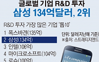 R&amp;D 지출 가장 많은 글로벌 기업 ‘톱 10’…삼성 2위