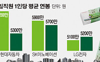 4대 기업 직원 급여 비교해 보니… 삼성·LG 늘고, 현대차·SK 줄고
