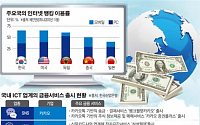 [‘핀테크’(Fintech) 시대]‘인터넷 은행 시대’ 앞서가는 美·中·日… 한국은?