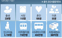 서울 하루 평균 55쌍 이혼… 시민 평균 나이는 39.7세
