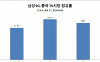 삼성·LG, 중국 TV 시장점유율 10% 돌파 전망