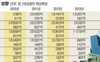 금융지주 외국인 배당 4년간 3조