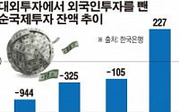 [종합]韓, 처음으로 대외자산&gt;대외부채…순국제투자잔액 227억달러