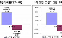 中企, 10년간 대기업보다 10배 많은 인원 고용