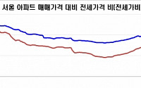 11월 아파트 전세가율 69.2% '역대 최고'