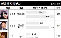 욘사마 배용준, 보유주식 평가액 연초대비 58억 증가