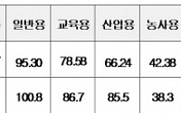 &quot;심야·산업용 전기요금 체계 개편 서둘러야&quot;