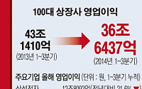 [데이터뉴스]100대 상장사, 2곳 중 1곳 영업이익 줄어