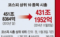 [데이터뉴스]‘전차’부진에 코스피 대형주 시가총액 5% 감소