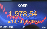 [포토] 글로벌 훈풍에 코스피 1980선 접근