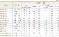 [채권시황] 국채선물 60일선 공방...국고3년3.79%(2bp↑)