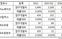 정유사들, 실적 악화에도 R&amp;D 투자는 늘려