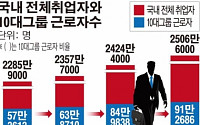 국내 취업자 100명 중 4명 10대그룹 직원