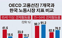 [데이터뉴스]경제활동참가률 노인은 선진국의 2배…여성은 평균 이하