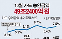 [데이터뉴스] ‘소비회복’ 신호탄 10월 카드승인액 49조…전년비 7.5% 증가