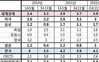 OECD, 내년 세계경제 성장 3.7% 전망…0.2%p 하향