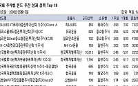 [국내펀드 수익률] 중소형주식펀드 강세