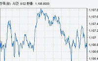 원·달러 환율 2.6원↓ 마감…강달러 속도조절·엔·달러 환율 하락 영향