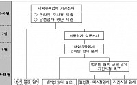 공정위, 대형 유통업체 불공정 행위 조사