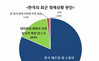 기업들 “한국경제 구조적 위기”……내년 고용·투자 올해와 비슷
