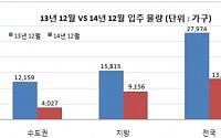 12월 입주물량 전년대비 절반 이하 ‘뚝’