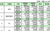 GS·현대중공업그룹 등 1분기 순이익 증가