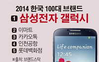 [데이터뉴스] 삼성 갤럭시, 4년 연속 국내 브랜드 가치 1위